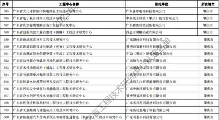 △我市17家单位入选2023年度广东省工程技术研究中心认定名单。图片为文件截图。