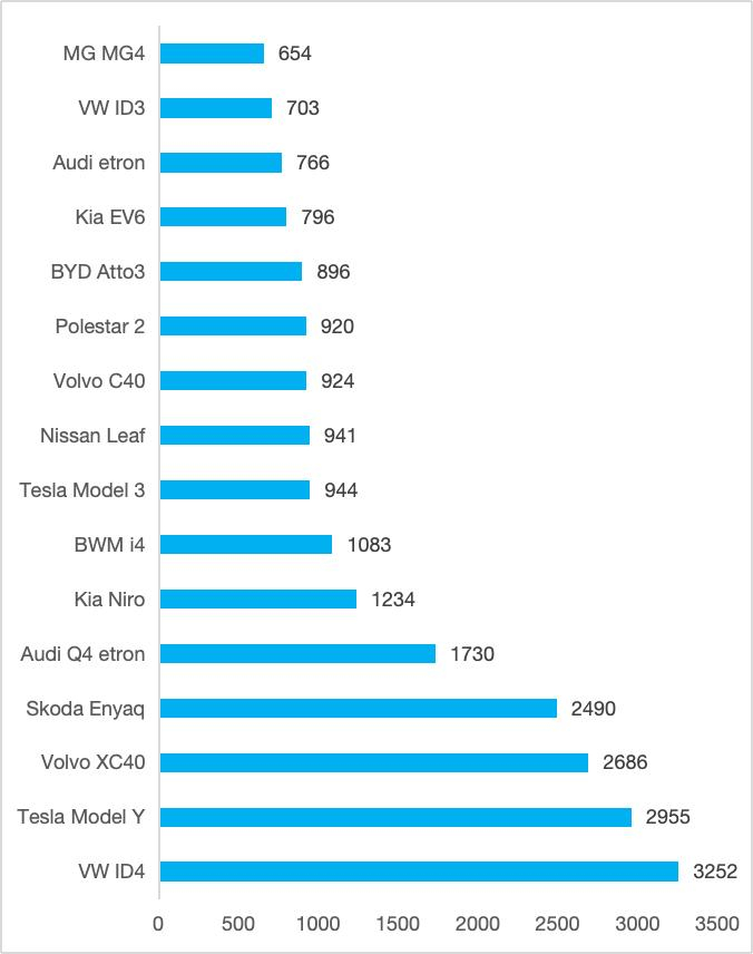 2023年瑞典电动汽车新车注册量排行榜。数据来源Mobility Sweden