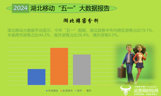 （湖北移动发布的“五一”大数据报告）