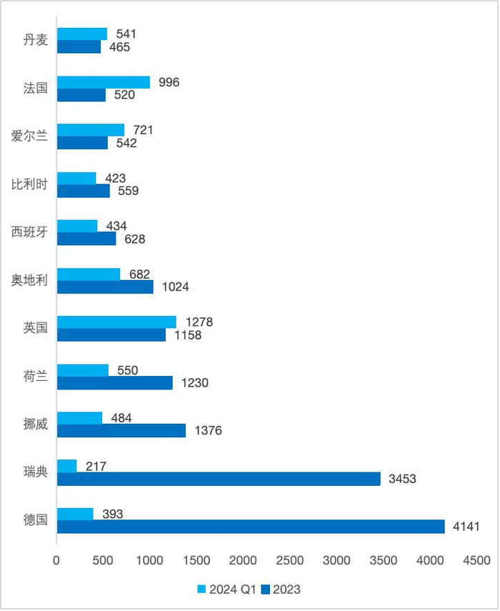 比亚迪在欧洲主要市场新车注册量。数据来源：dataforce