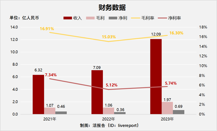 来源：LiveReport大数据