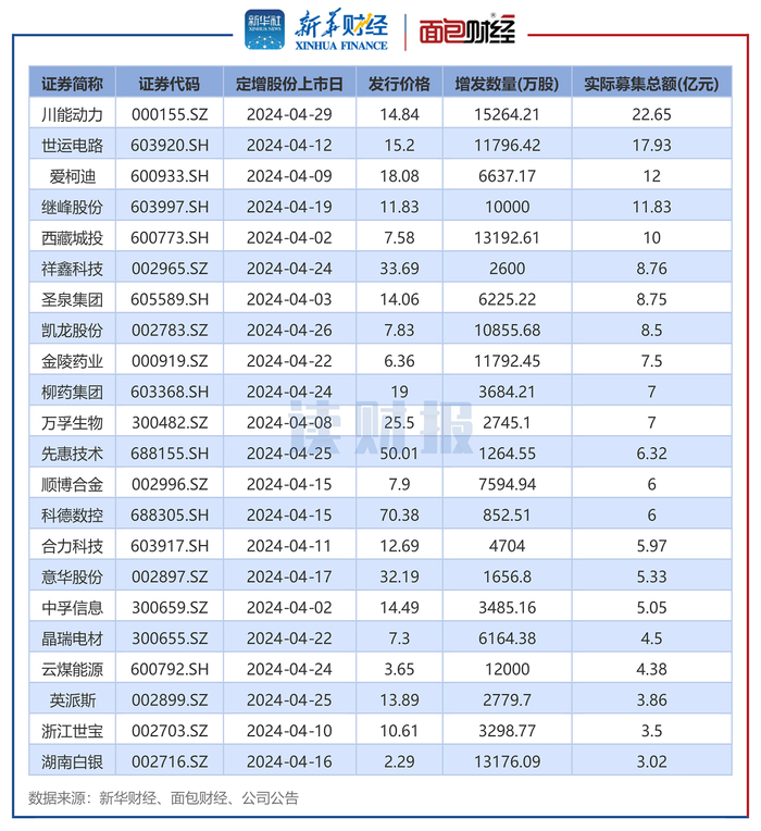 图2：2024年4月实施定增的上市公司