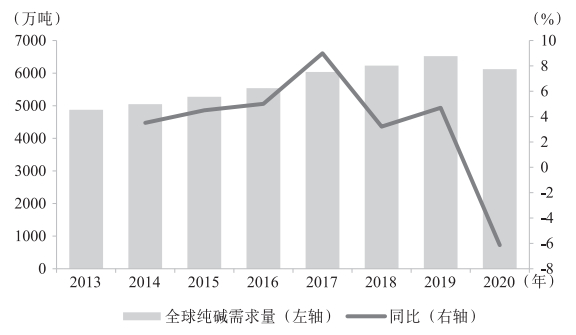 图2  全球纯碱需求量及其同比变化