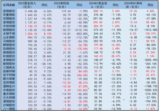 钢铁行业上市公司2023年及2024年一季度营收与净利润（数据来源：公司公告、财联社记者整理）