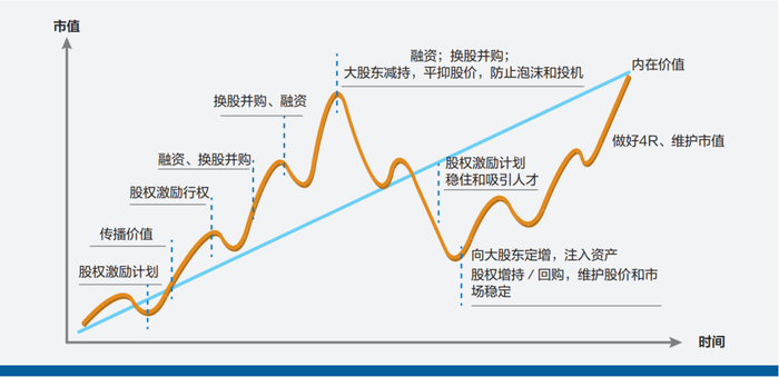 图1  市值波动与市值管理关系（和君咨询原创）