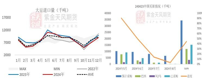 数据来源：海关总署、McD、紫金天风期货研究所