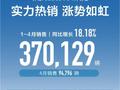 海外销量再创新高！长城发布4月累计销量突破9.4万台