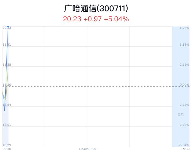 广哈通信涨5.04% 终止重大资产购买事项