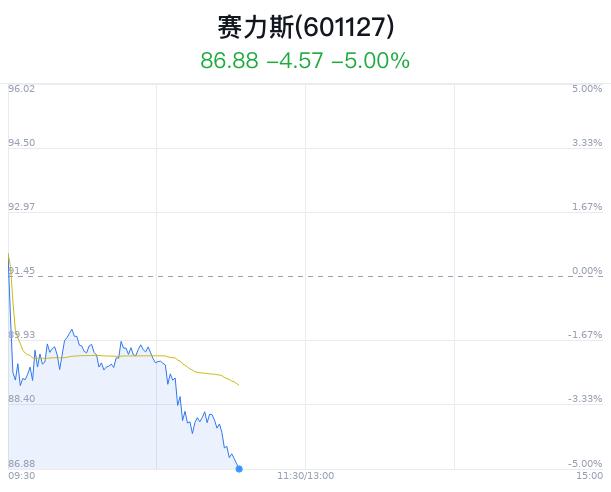 赛力斯股价大跌5% 董事长张兴海发布内部信