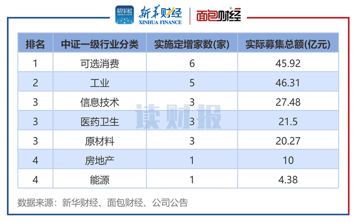 图3：2024年4月各行业定增实施数（按中证行业分类）