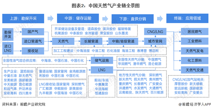 天然气行业产业链区域热力地图：四川省天然气企业数量最多