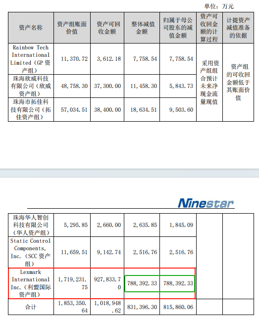 纳思达2023年商誉减值情况，图源：2023年公司年报