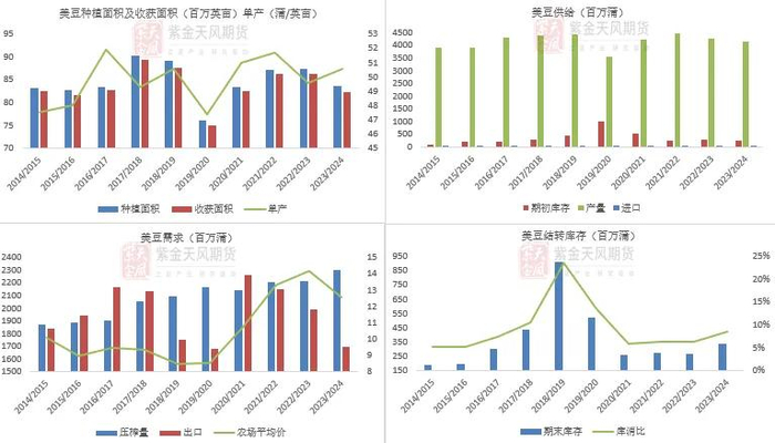 数据来源：USDA，紫金天风期货研究所