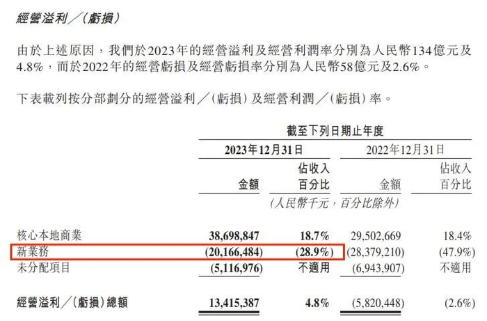 美团财报图源：美团公告