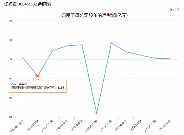 汤姆猫历年归母净利，图源：choice