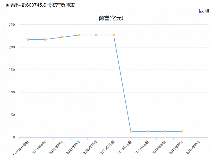 闻泰科技历年商誉，图源：choice