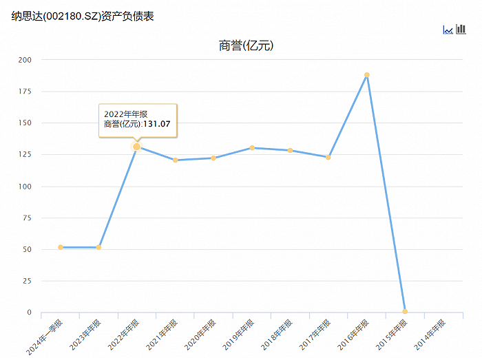 纳思达历年商誉，图源：choice