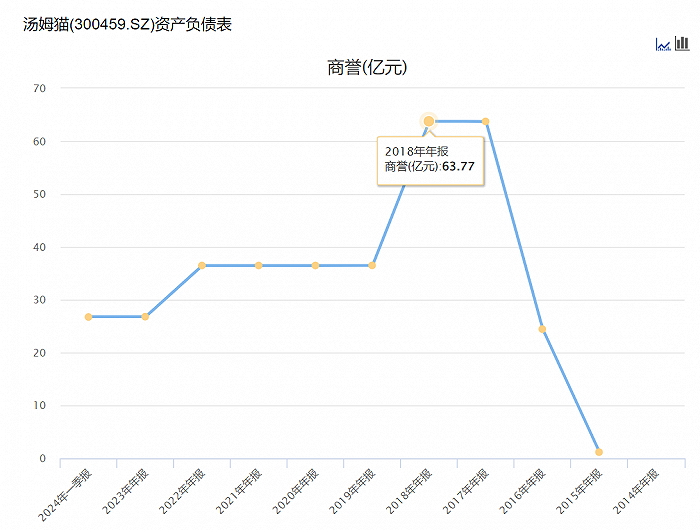 汤姆猫历年商誉，图源：choice