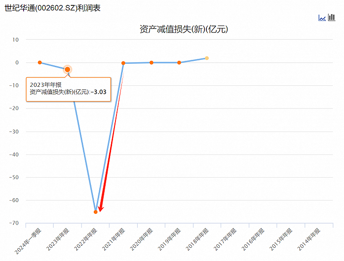 世纪华通历年资产减值，图源：choice