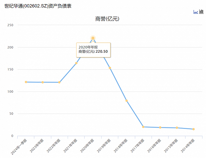 世纪华通历年商誉，图源：choice