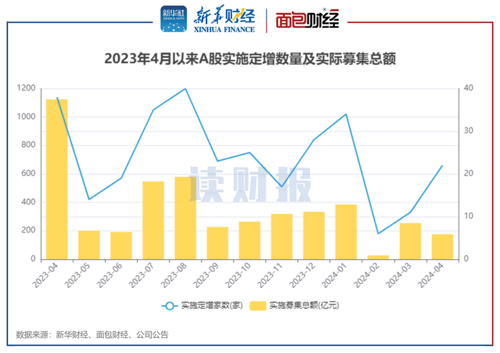 图1：2023年4月以来A股实施定增数量及实际募集总额