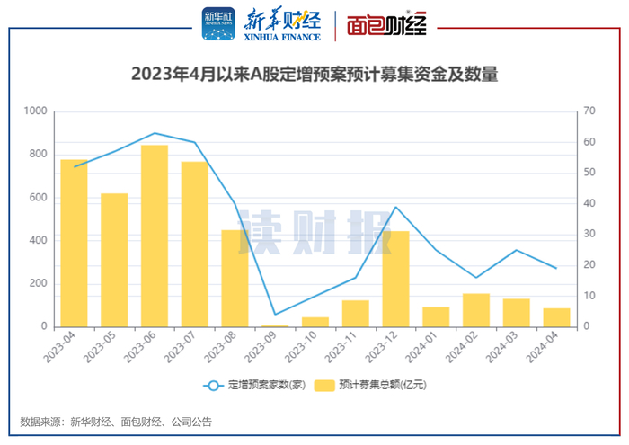 图4：2023年4月A股披露定增预案公司家数及定增拟募集总额