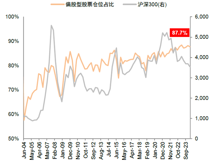 注：数据截至2024年3月31日  资料来源：Wind，中金公司研究部