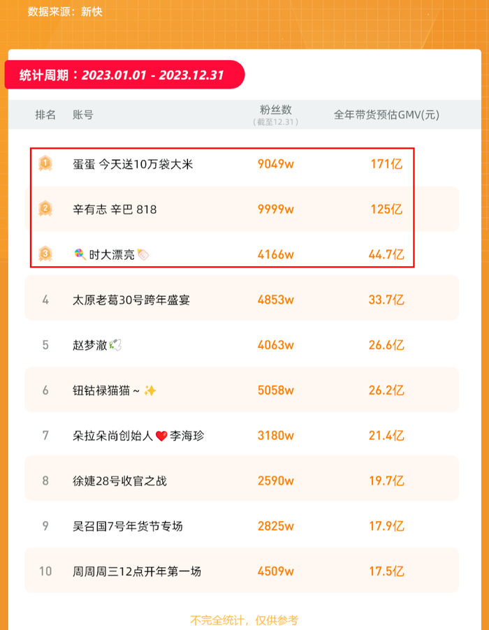 2023年快手直播带货预估销售额Top10账号/图源：新榜