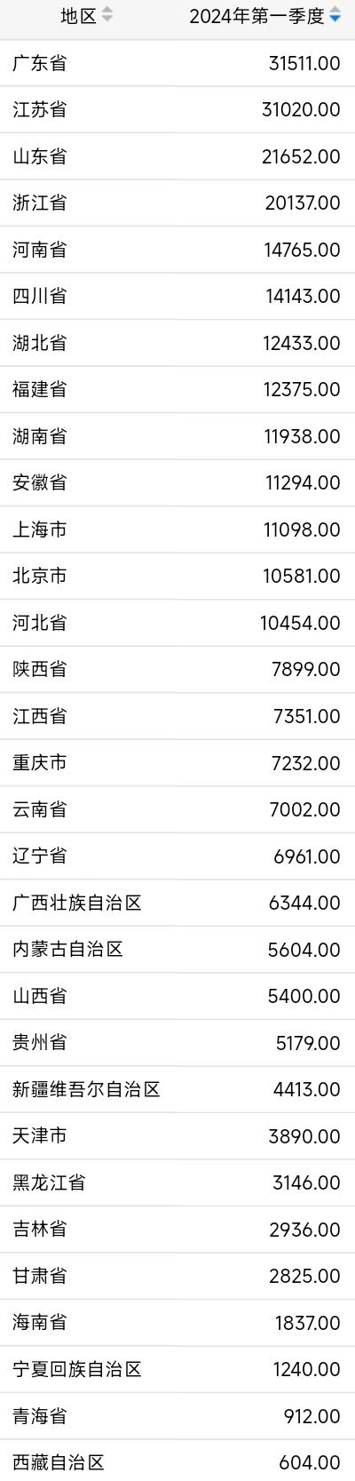 31省份一季度GDP：16地增速超全国，吉林领跑 