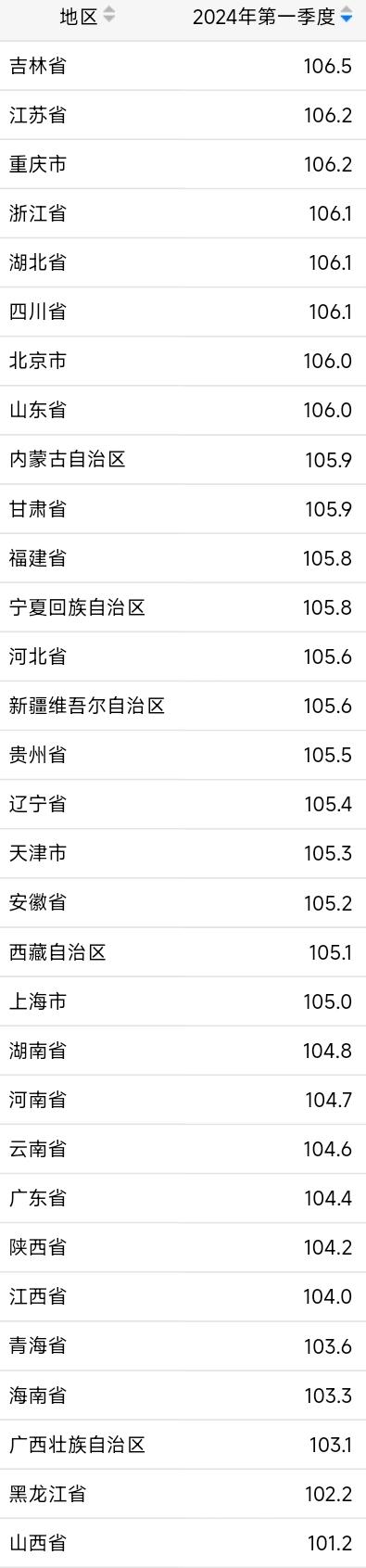  GDP指數（上年同期=100）來源：國家統計局網站截圖