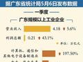 一季度广东规模以上工业企业营业收入4.18万亿元