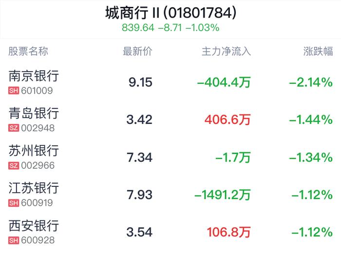 城商行行业盘中跳水，西安银行跌1.12%