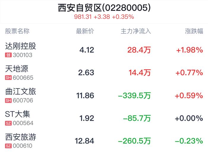西安自贸区概念盘中拉升，达刚控股涨1.98%