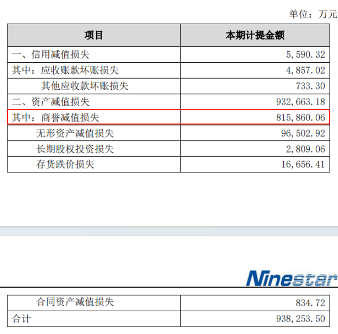 纳思达2023年资产减值情况，图源：2023年公司年报