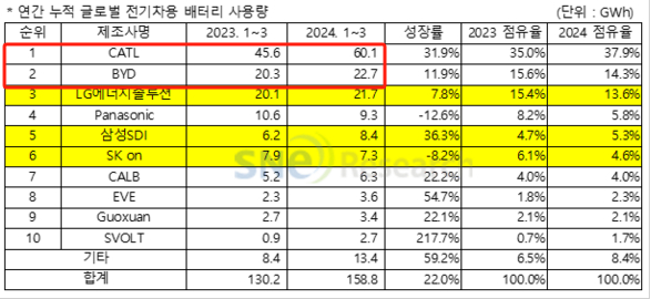 图片来源：SNE Research官网