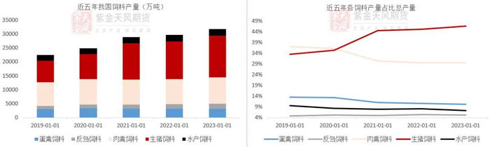 数据来源：饲料工业协会，紫金天风期货研究所