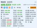 法拉利跌超4.3% Q1大中华区的销量同比下滑20%