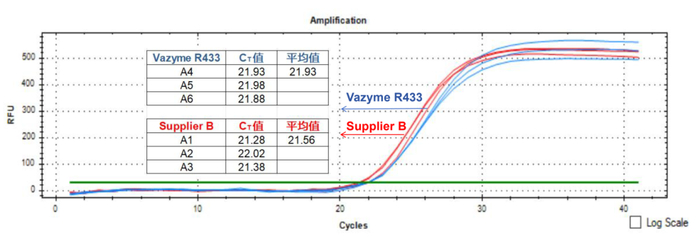 图4. Vazyme #R433与Supplier B的扩增曲线比对图