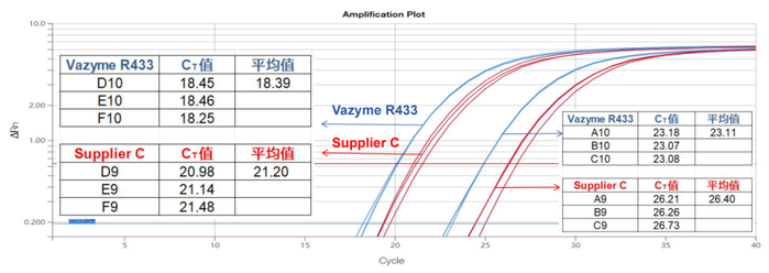 图5. Vazyme #R433与Supplier C的扩增曲线比对图