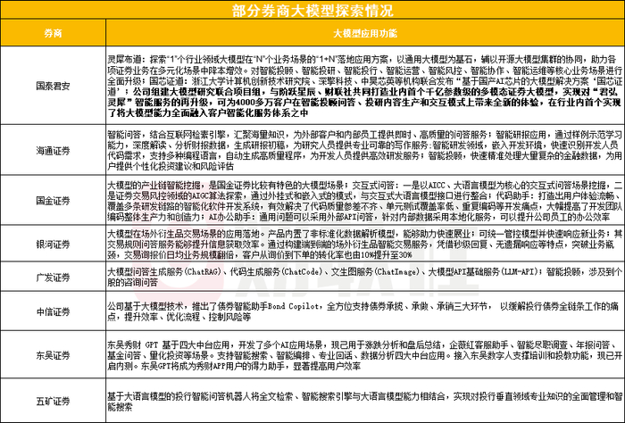 图为财联社采访以及根据公开资料整理的部分券商大模型应用情况