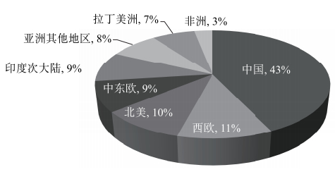 图3  全球纯碱需求分布