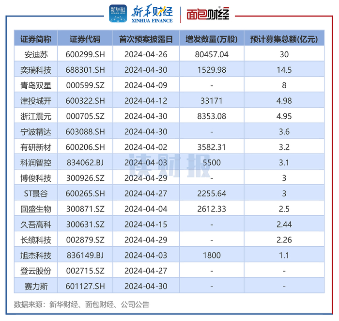 图5：2024年4月披露定增预案的上市公司
