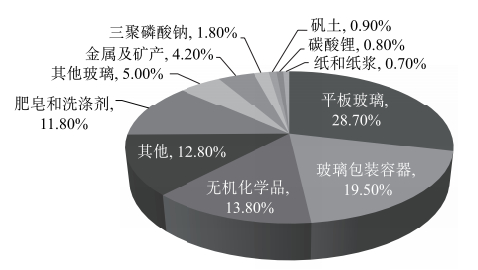 图1 全球纯碱需求板块分布及其占比
