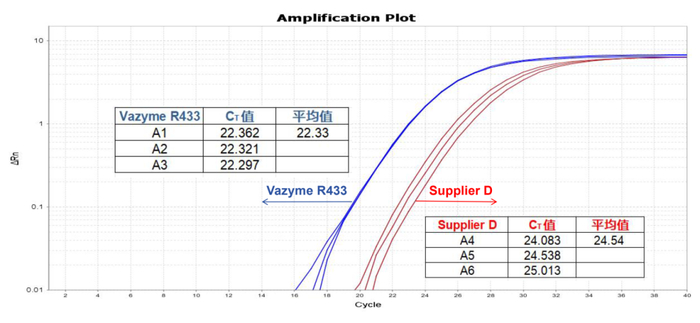 图6. Vazyme #R433与Supplier D的扩增曲线比对图