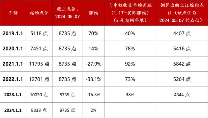 （注：上表所有点位除最后一列均指万得偏股混合基金指数885001）