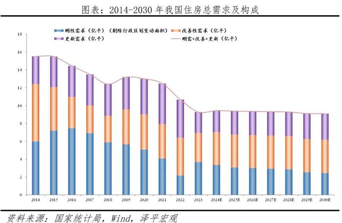 中国住房需求测算2024