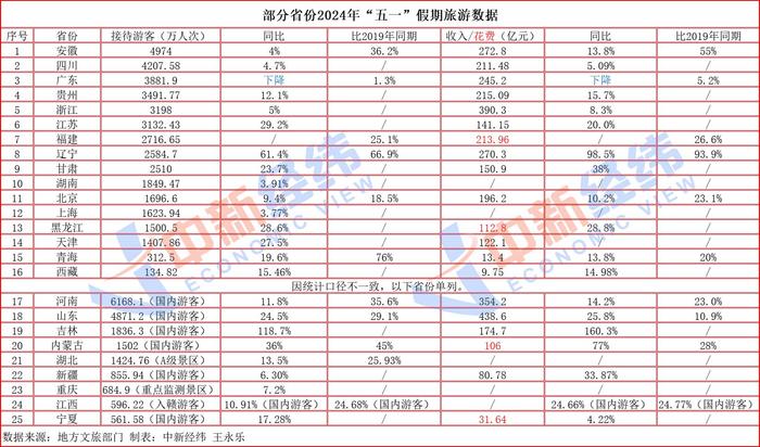 25省份晒“五一”旅游成绩单：京皖创新高 河南揽客遥遥领先