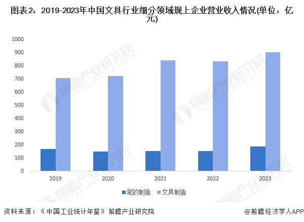 注：该图表中的文具制造是指除笔类产品以外的文具产品制造。