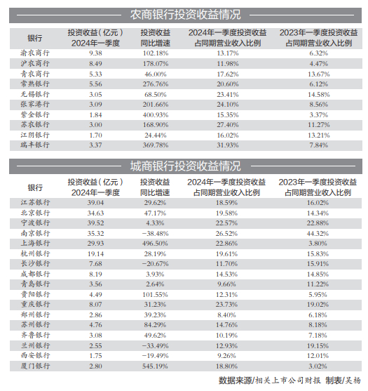 投资收益同比增幅明显