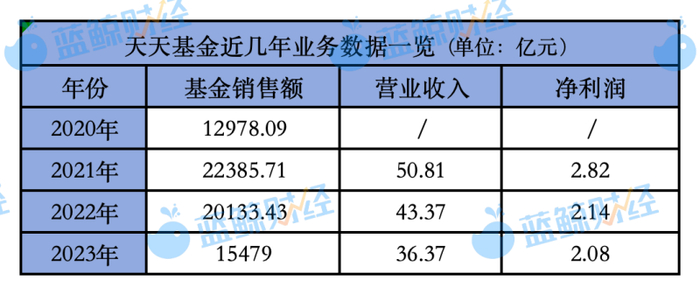 （数据来源：公司年报；制图：蓝鲸新闻）